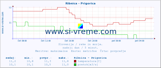 POVPREČJE :: Ribnica - Prigorica :: temperatura | pretok | višina :: zadnji dan / 5 minut.