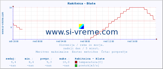 POVPREČJE :: Rakitnica - Blate :: temperatura | pretok | višina :: zadnji dan / 5 minut.