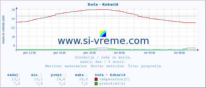 POVPREČJE :: Soča - Kobarid :: temperatura | pretok | višina :: zadnji dan / 5 minut.