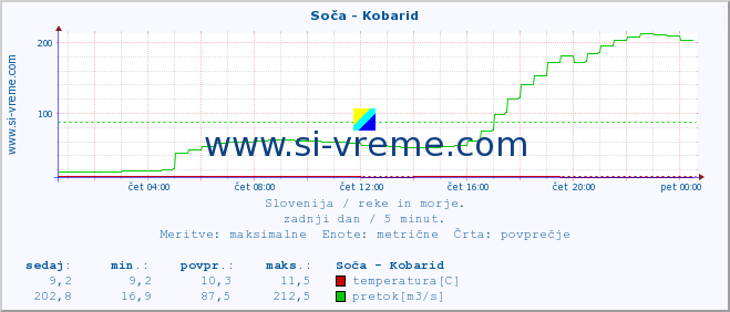 POVPREČJE :: Soča - Kobarid :: temperatura | pretok | višina :: zadnji dan / 5 minut.