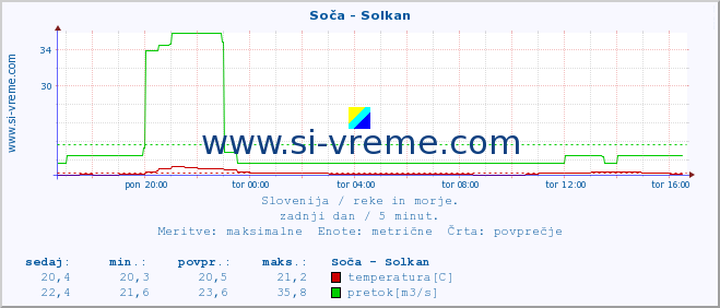 POVPREČJE :: Soča - Solkan :: temperatura | pretok | višina :: zadnji dan / 5 minut.