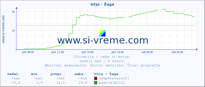 POVPREČJE :: Učja - Žaga :: temperatura | pretok | višina :: zadnji dan / 5 minut.