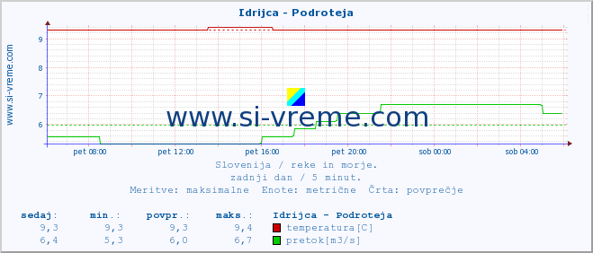 POVPREČJE :: Idrijca - Podroteja :: temperatura | pretok | višina :: zadnji dan / 5 minut.