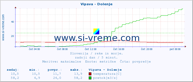 POVPREČJE :: Vipava - Dolenje :: temperatura | pretok | višina :: zadnji dan / 5 minut.