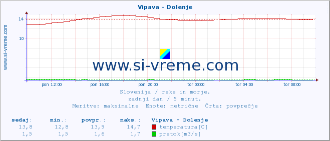 POVPREČJE :: Vipava - Dolenje :: temperatura | pretok | višina :: zadnji dan / 5 minut.