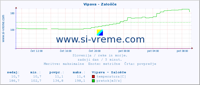 POVPREČJE :: Vipava - Zalošče :: temperatura | pretok | višina :: zadnji dan / 5 minut.