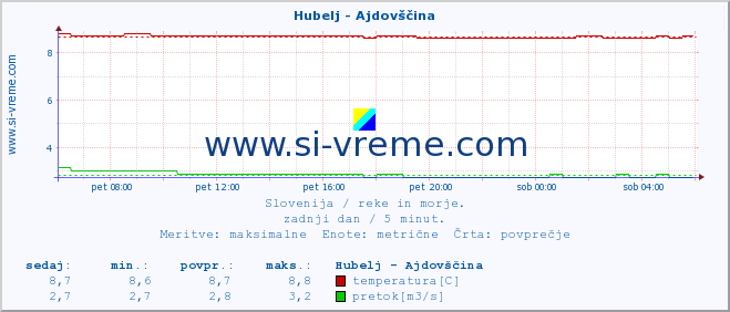 POVPREČJE :: Hubelj - Ajdovščina :: temperatura | pretok | višina :: zadnji dan / 5 minut.