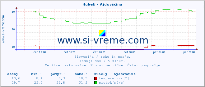 POVPREČJE :: Hubelj - Ajdovščina :: temperatura | pretok | višina :: zadnji dan / 5 minut.