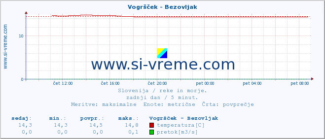 POVPREČJE :: Vogršček - Bezovljak :: temperatura | pretok | višina :: zadnji dan / 5 minut.