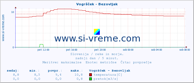 POVPREČJE :: Vogršček - Bezovljak :: temperatura | pretok | višina :: zadnji dan / 5 minut.