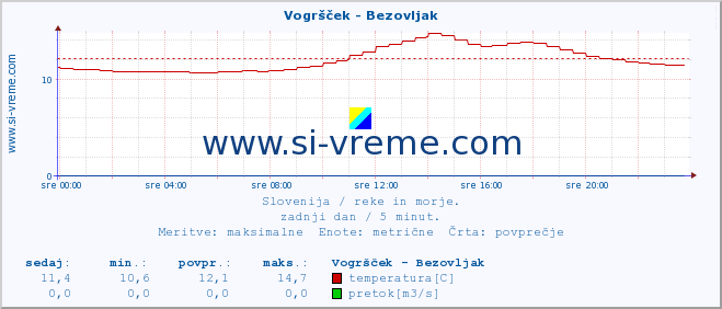 POVPREČJE :: Vogršček - Bezovljak :: temperatura | pretok | višina :: zadnji dan / 5 minut.