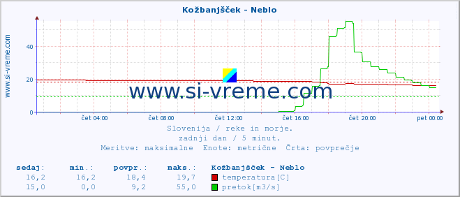 POVPREČJE :: Kožbanjšček - Neblo :: temperatura | pretok | višina :: zadnji dan / 5 minut.