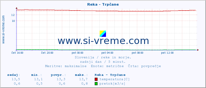 POVPREČJE :: Reka - Trpčane :: temperatura | pretok | višina :: zadnji dan / 5 minut.