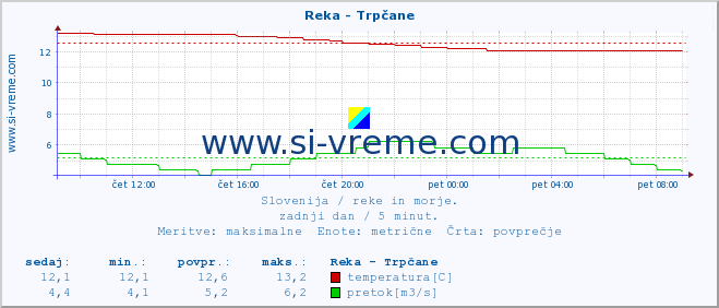 POVPREČJE :: Reka - Trpčane :: temperatura | pretok | višina :: zadnji dan / 5 minut.