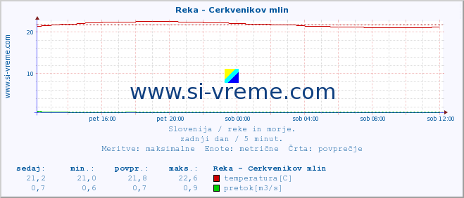 POVPREČJE :: Reka - Cerkvenikov mlin :: temperatura | pretok | višina :: zadnji dan / 5 minut.