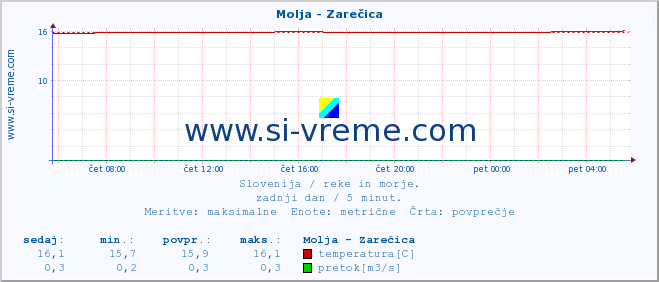 POVPREČJE :: Molja - Zarečica :: temperatura | pretok | višina :: zadnji dan / 5 minut.