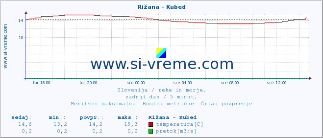 POVPREČJE :: Rižana - Kubed :: temperatura | pretok | višina :: zadnji dan / 5 minut.