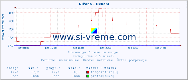 POVPREČJE :: Rižana - Dekani :: temperatura | pretok | višina :: zadnji dan / 5 minut.