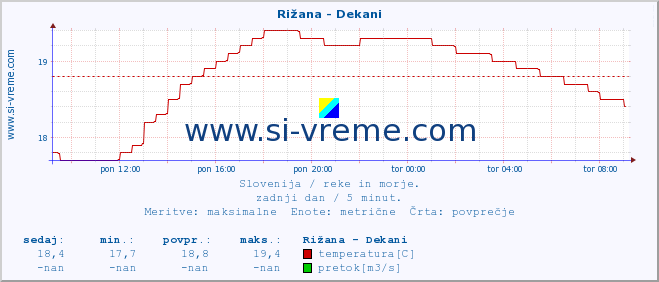 POVPREČJE :: Rižana - Dekani :: temperatura | pretok | višina :: zadnji dan / 5 minut.