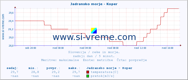 POVPREČJE :: Jadransko morje - Koper :: temperatura | pretok | višina :: zadnji dan / 5 minut.