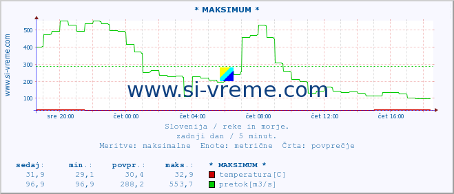 POVPREČJE :: * MAKSIMUM * :: temperatura | pretok | višina :: zadnji dan / 5 minut.