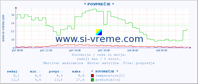 POVPREČJE :: * POVPREČJE * :: temperatura | pretok | višina :: zadnji dan / 5 minut.