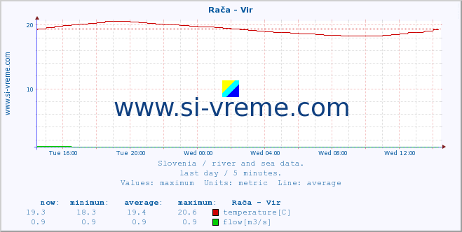  :: Rača - Vir :: temperature | flow | height :: last day / 5 minutes.