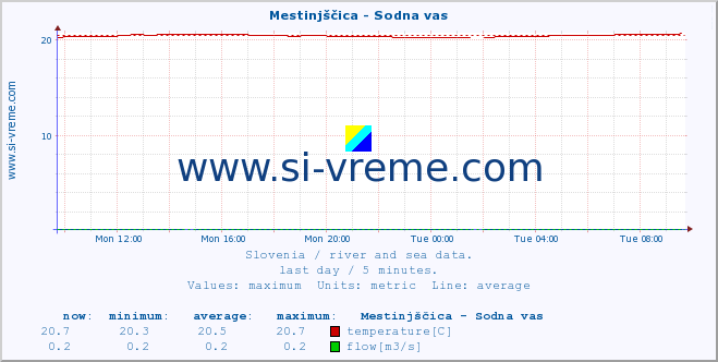  :: Mestinjščica - Sodna vas :: temperature | flow | height :: last day / 5 minutes.