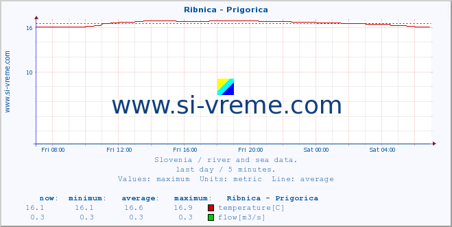  :: Ribnica - Prigorica :: temperature | flow | height :: last day / 5 minutes.