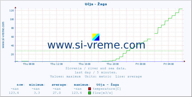  :: Učja - Žaga :: temperature | flow | height :: last day / 5 minutes.