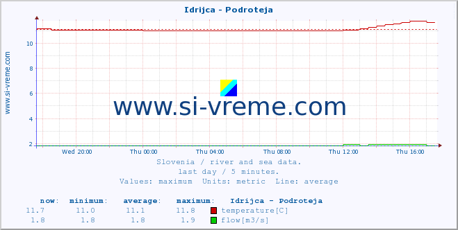  :: Idrijca - Podroteja :: temperature | flow | height :: last day / 5 minutes.