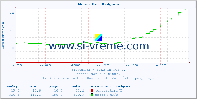 POVPREČJE :: Mura - Gor. Radgona :: temperatura | pretok | višina :: zadnji dan / 5 minut.