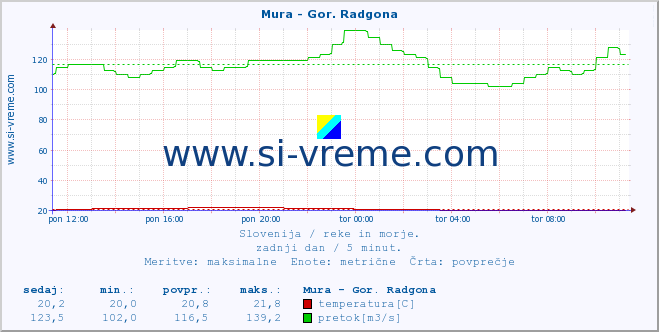 POVPREČJE :: Mura - Gor. Radgona :: temperatura | pretok | višina :: zadnji dan / 5 minut.