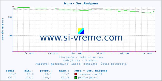 POVPREČJE :: Mura - Gor. Radgona :: temperatura | pretok | višina :: zadnji dan / 5 minut.