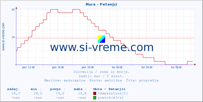 POVPREČJE :: Mura - Petanjci :: temperatura | pretok | višina :: zadnji dan / 5 minut.