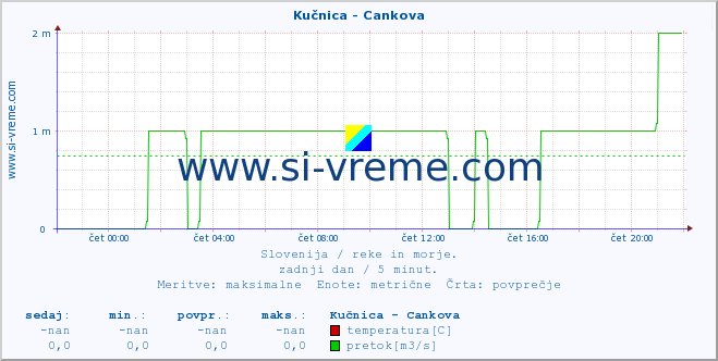 POVPREČJE :: Kučnica - Cankova :: temperatura | pretok | višina :: zadnji dan / 5 minut.