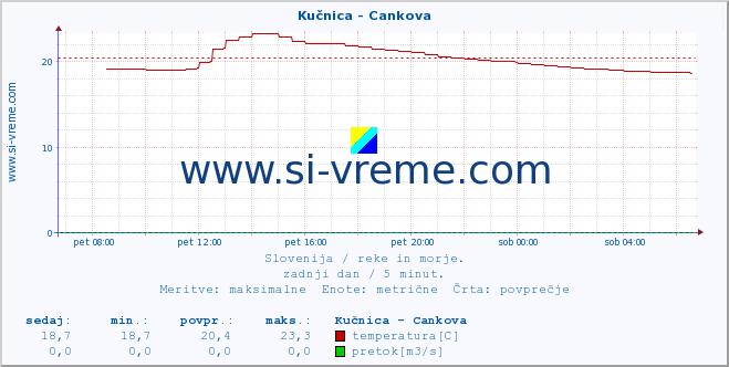 POVPREČJE :: Kučnica - Cankova :: temperatura | pretok | višina :: zadnji dan / 5 minut.