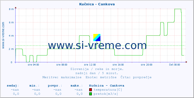 POVPREČJE :: Kučnica - Cankova :: temperatura | pretok | višina :: zadnji dan / 5 minut.