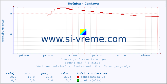 POVPREČJE :: Kučnica - Cankova :: temperatura | pretok | višina :: zadnji dan / 5 minut.