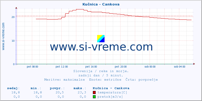 POVPREČJE :: Kučnica - Cankova :: temperatura | pretok | višina :: zadnji dan / 5 minut.