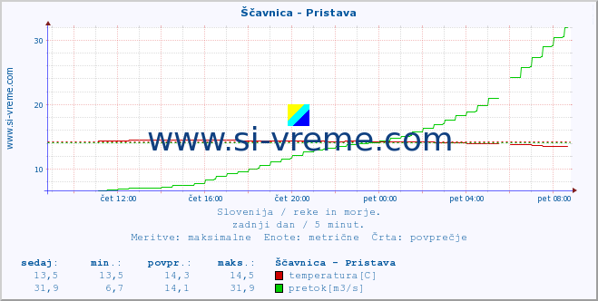 POVPREČJE :: Ščavnica - Pristava :: temperatura | pretok | višina :: zadnji dan / 5 minut.