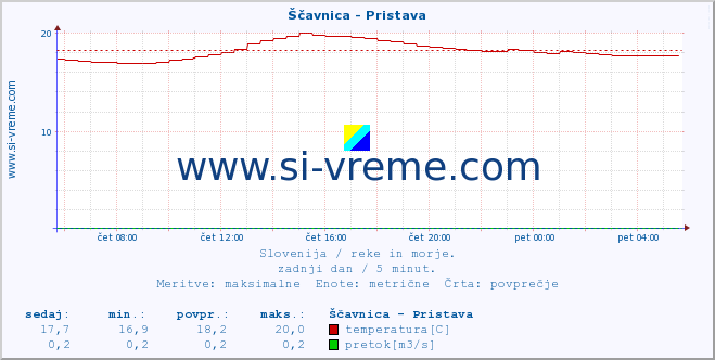 POVPREČJE :: Ščavnica - Pristava :: temperatura | pretok | višina :: zadnji dan / 5 minut.