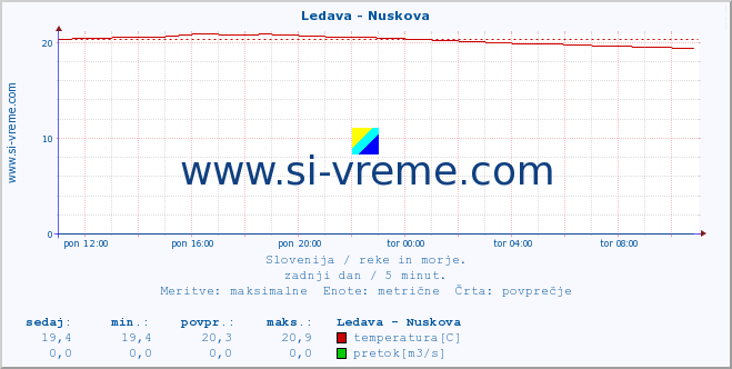 POVPREČJE :: Ledava - Nuskova :: temperatura | pretok | višina :: zadnji dan / 5 minut.