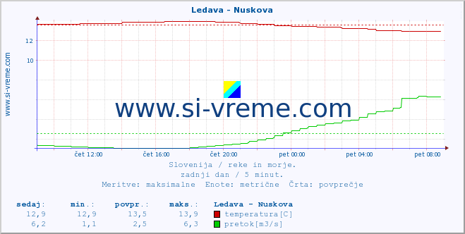 POVPREČJE :: Ledava - Nuskova :: temperatura | pretok | višina :: zadnji dan / 5 minut.