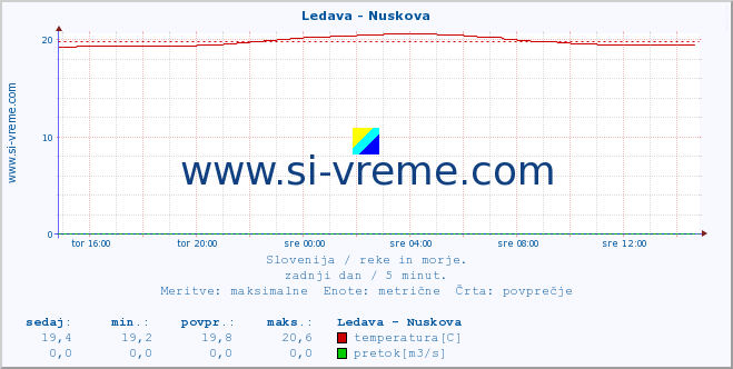 POVPREČJE :: Ledava - Nuskova :: temperatura | pretok | višina :: zadnji dan / 5 minut.