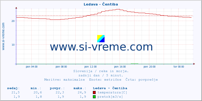 POVPREČJE :: Ledava - Čentiba :: temperatura | pretok | višina :: zadnji dan / 5 minut.