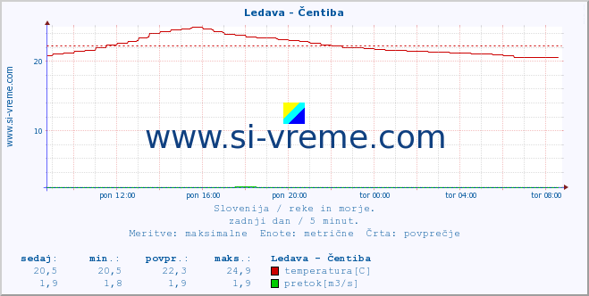 POVPREČJE :: Ledava - Čentiba :: temperatura | pretok | višina :: zadnji dan / 5 minut.