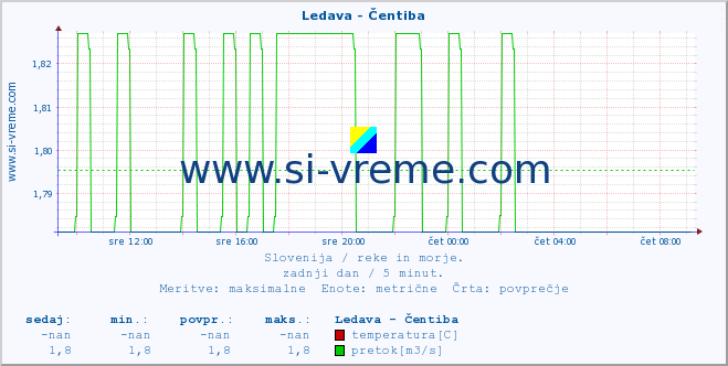 POVPREČJE :: Ledava - Čentiba :: temperatura | pretok | višina :: zadnji dan / 5 minut.