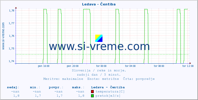 POVPREČJE :: Ledava - Čentiba :: temperatura | pretok | višina :: zadnji dan / 5 minut.