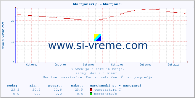 POVPREČJE :: Martjanski p. - Martjanci :: temperatura | pretok | višina :: zadnji dan / 5 minut.